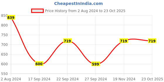 tatacliq.com MADAME Light Blue Flat Front Trousers madame Price History Graph from 2 Aug 2024 to 22 Oct 2025