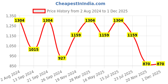 tatacliq.com MADAME Light Blue Printed Shirt madame Price History Graph from 2 Aug 2024 to 1 Dec 2025