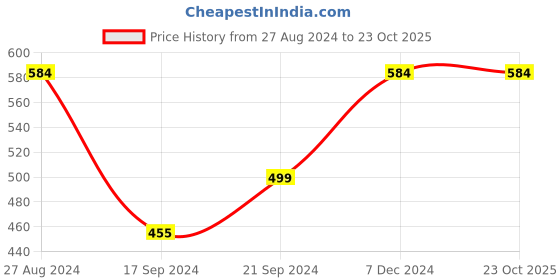 tatacliq.com MADAME Light Blue Regular Fit Shirt madame Price History Graph from 27 Aug 2024 to 23 Oct 2025