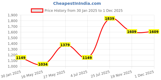 tatacliq.com MADAME Light Blue Regular Fit Sweater madame Price History Graph from 30 Jan 2025 to 30 Nov 2025