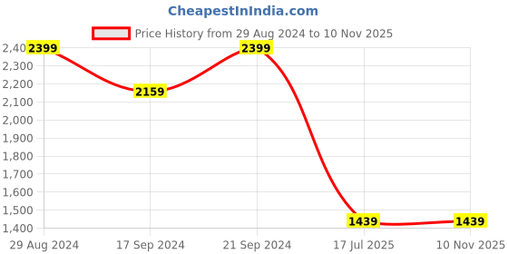 tatacliq.com MADAME Light Blue Relaxed Fit Mid Rise Jeans madame Price History Graph from 29 Aug 2024 to 9 Nov 2025