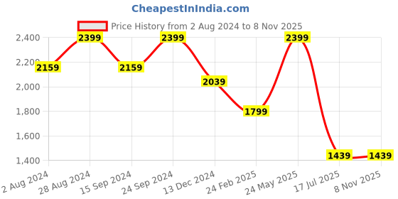 tatacliq.com MADAME Light Blue Relaxed Fit Mid Rise Jeans madame Price History Graph from 2 Aug 2024 to 7 Nov 2025