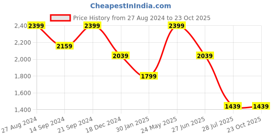 tatacliq.com MADAME Light Blue Relaxed Fit Mid Rise Jeans madame Price History Graph from 27 Aug 2024 to 23 Oct 2025