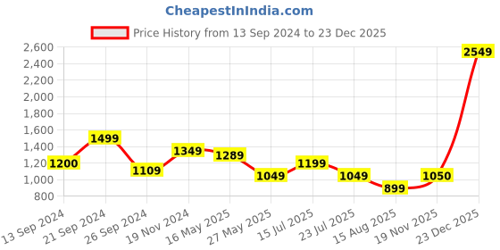 tatacliq.com MADAME Light Green Cotton Relaxed Fit Mid Rise Jeans madame Price History Graph from 13 Sep 2024 to 23 Dec 2025