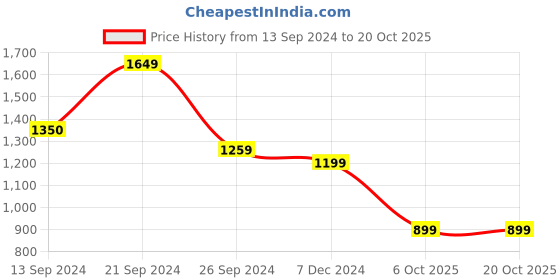 tatacliq.com MADAME Light Green Cotton Textured Crop Top With Shrug madame Price History Graph from 13 Sep 2024 to 20 Oct 2025