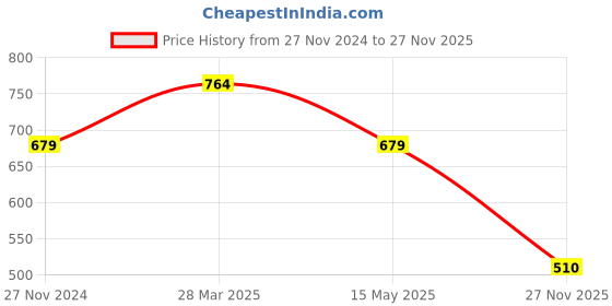 tatacliq.com MADAME Light Green Graphic Print Shirt madame Price History Graph from 27 Nov 2024 to 27 Nov 2025