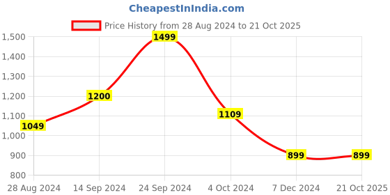 tatacliq.com MADAME Light Green Printed Off Shoulder Maxi Dress madame Price History Graph from 28 Aug 2024 to 20 Oct 2025