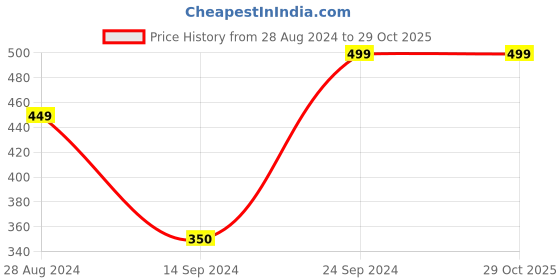 tatacliq.com MADAME Light Green Printed T-Shirt madame Price History Graph from 28 Aug 2024 to 29 Oct 2025