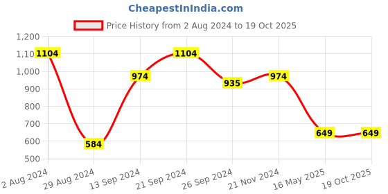 tatacliq.com MADAME Light Green Regular Fit Shirt madame Price History Graph from 2 Aug 2024 to 17 Oct 2025