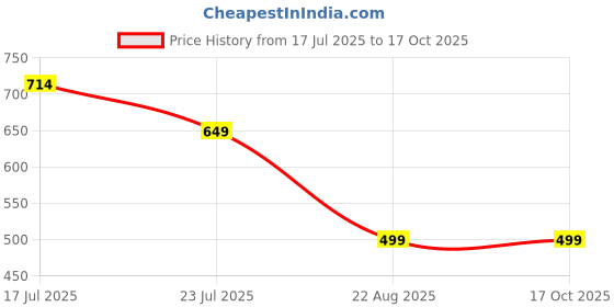 tatacliq.com MADAME Light Green Regular Fit Shirt madame Price History Graph from 17 Jul 2025 to 17 Oct 2025