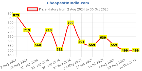 tatacliq.com MADAME Light Green Self Design Crop Top madame Price History Graph from 2 Aug 2024 to 29 Oct 2025