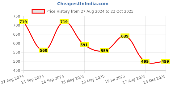 tatacliq.com MADAME Light Green Self Design Crop Top madame Price History Graph from 27 Aug 2024 to 22 Oct 2025