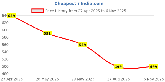 tatacliq.com MADAME Light Green Self Design Crop Top madame Price History Graph from 27 Apr 2025 to 6 Nov 2025