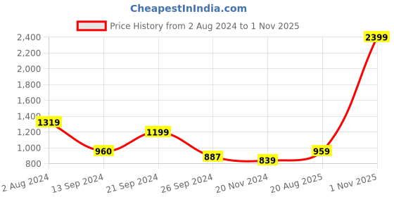 tatacliq.com MADAME Light Mauve Regular Fit Peplum Top madame Price History Graph from 2 Aug 2024 to 1 Nov 2025