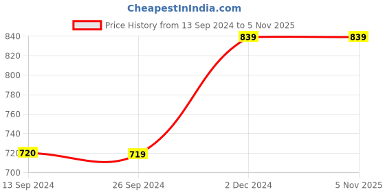 tatacliq.com MADAME Light Pink Floral Print Shirt madame Price History Graph from 13 Sep 2024 to 4 Nov 2025