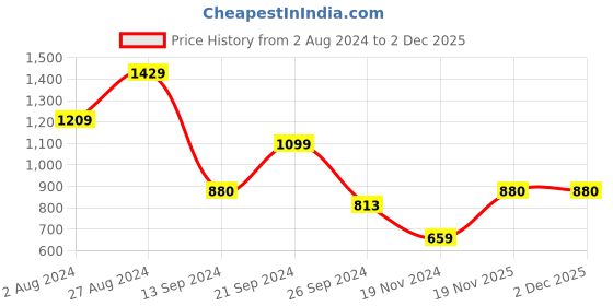 tatacliq.com MADAME Light Pink Midi Skirt madame Price History Graph from 2 Aug 2024 to 2 Dec 2025
