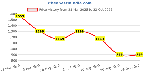 tatacliq.com MADAME Light Pink Relaxed Fit Top madame Price History Graph from 28 Mar 2025 to 23 Oct 2025