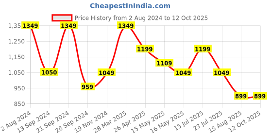 tatacliq.com MADAME Light Yellow Printed A Line Dress madame Price History Graph from 2 Aug 2024 to 12 Oct 2025