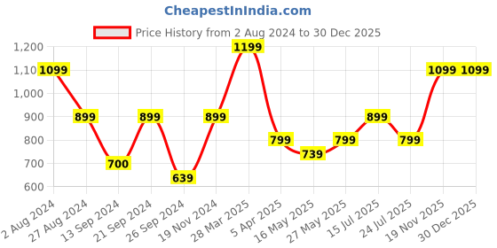 tatacliq.com MADAME Light Yellow Relaxed Fit Shorts madame Price History Graph from 2 Aug 2024 to 30 Dec 2025