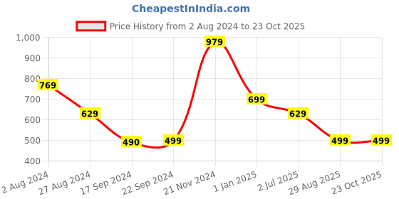 tatacliq.com MADAME Lilac Cotton Embellished T-Shirt madame Price History Graph from 2 Aug 2024 to 23 Oct 2025