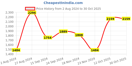 tatacliq.com MADAME Lilac Crochet Pattern Sweater madame Price History Graph from 2 Aug 2024 to 30 Oct 2025
