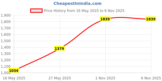 tatacliq.com MADAME Lilac Embroidered Sweatshirt madame Price History Graph from 16 May 2025 to 4 Nov 2025