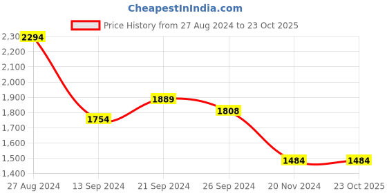 tatacliq.com MADAME Lilac Printed Sweater madame Price History Graph from 27 Aug 2024 to 23 Oct 2025