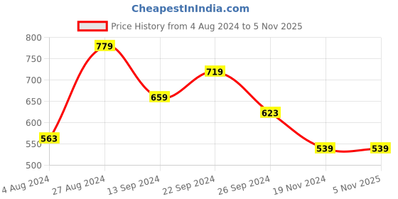 tatacliq.com MADAME Lilac Regular Fit Sweater madame Price History Graph from 4 Aug 2024 to 3 Nov 2025