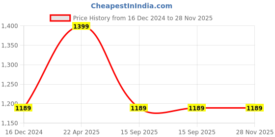 tatacliq.com MADAME Lilac Regular Fit Sweater madame Price History Graph from 16 Dec 2024 to 27 Nov 2025