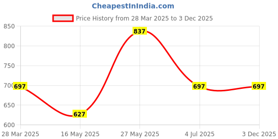tatacliq.com MADAME Lilac Regular Fit Sweater madame Price History Graph from 28 Mar 2025 to 3 Dec 2025
