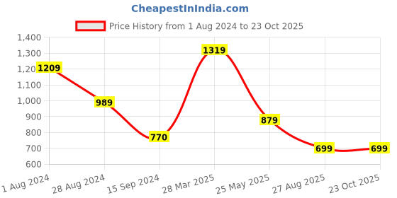 tatacliq.com MADAME Lilac Regular Fit Top madame Price History Graph from 1 Aug 2024 to 22 Oct 2025
