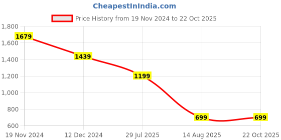 tatacliq.com MADAME Lilac Regular Fit Top madame Price History Graph from 19 Nov 2024 to 22 Oct 2025