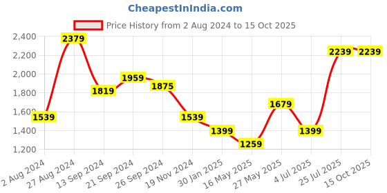 tatacliq.com MADAME Lilac Self Pattern Sweater madame Price History Graph from 2 Aug 2024 to 15 Oct 2025