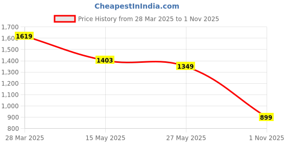 tatacliq.com MADAME Lilac Self Top madame Price History Graph from 28 Mar 2025 to 1 Nov 2025