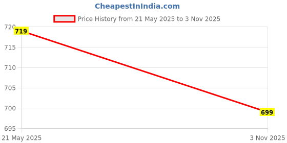 tatacliq.com MADAME Lilac Shrug madame Price History Graph from 21 May 2025 to 3 Nov 2025