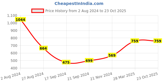 tatacliq.com MADAME Lilac Striped Shirt madame Price History Graph from 2 Aug 2024 to 23 Oct 2025