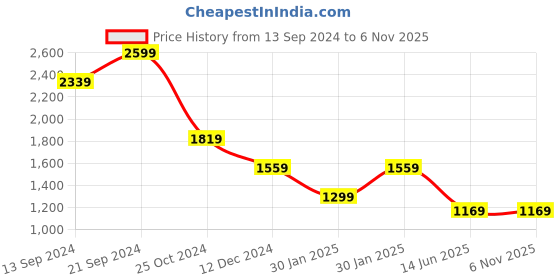 tatacliq.com MADAME Lime Green Checkered Top madame Price History Graph from 13 Sep 2024 to 5 Nov 2025