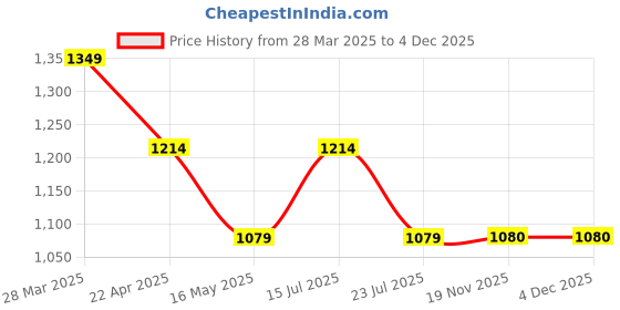tatacliq.com Madame Lime Green Cotton Flared Solid Trouser madame Price History Graph from 28 Mar 2025 to 4 Dec 2025