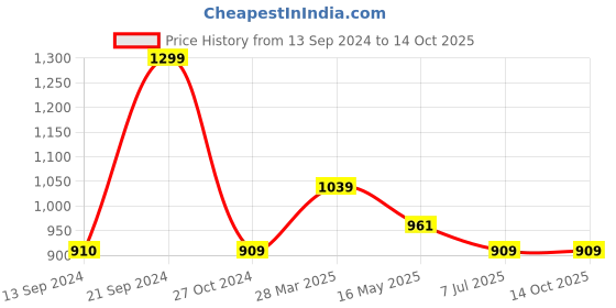 tatacliq.com MADAME Lime Green Regular Fit Jacket madame Price History Graph from 13 Sep 2024 to 13 Oct 2025