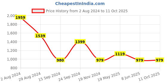 tatacliq.com MADAME Lime Green Regular Fit Jacket madame Price History Graph from 2 Aug 2024 to 11 Oct 2025