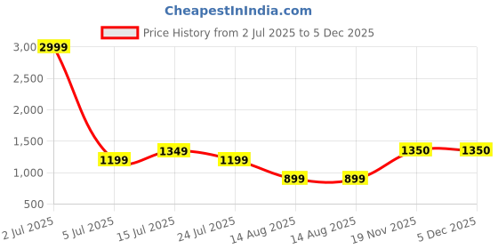 tatacliq.com Madame Lime Polyester Floral Mini Wrap Dress madame Price History Graph from 2 Jul 2025 to 5 Dec 2025