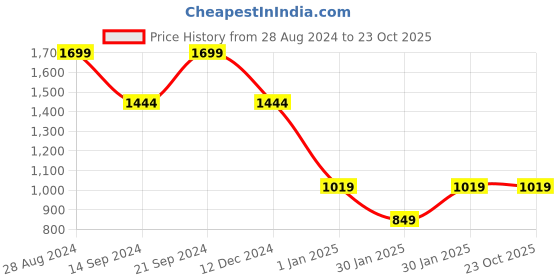 tatacliq.com MADAME M Secret Aqua Tie - Dye T-Shirt With Pyjamas madame m secret Price History Graph from 28 Aug 2024 to 22 Oct 2025