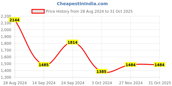 tatacliq.com MADAME M Secret Beige Printed Sports Tracksuit madame m secret Price History Graph from 28 Aug 2024 to 31 Oct 2025