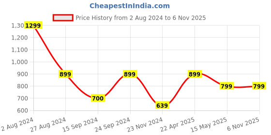 tatacliq.com MADAME M Secret Black & White Cotton Graphic Print T-Shirt With Pyjamas madame m secret Price History Graph from 2 Aug 2024 to 6 Nov 2025