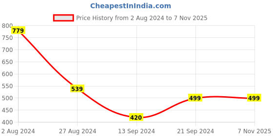 tatacliq.com MADAME M Secret Black Cotton Graphic Print Capris madame m secret Price History Graph from 2 Aug 2024 to 7 Nov 2025
