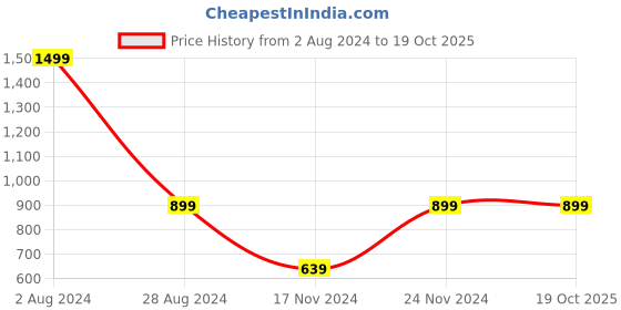 tatacliq.com MADAME M Secret Black Cotton Printed T-Shirt With Pyjamas madame m secret Price History Graph from 2 Aug 2024 to 19 Oct 2025