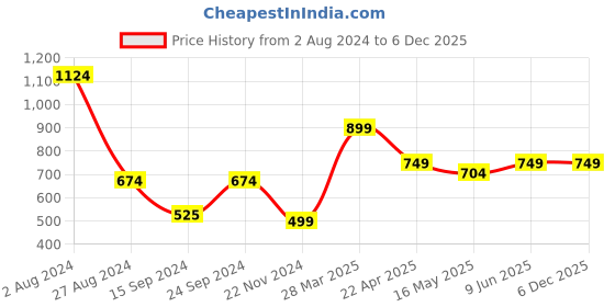 tatacliq.com MADAME M Secret Black Cotton Printed T-Shirt With Shorts madame m secret Price History Graph from 2 Aug 2024 to 6 Dec 2025