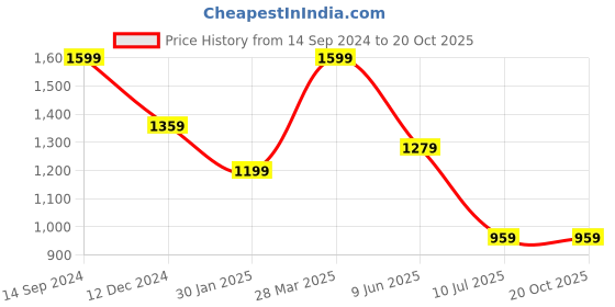 tatacliq.com MADAME M Secret Black Cotton Printed Track Pants madame m secret Price History Graph from 14 Sep 2024 to 20 Oct 2025