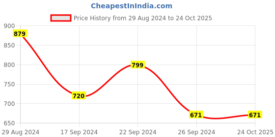 tatacliq.com MADAME M Secret Black Cotton Sports Track Pants madame m secret Price History Graph from 29 Aug 2024 to 23 Oct 2025