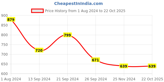 tatacliq.com MADAME M Secret Black Cotton Sports Track Pants madame m secret Price History Graph from 1 Aug 2024 to 21 Oct 2025